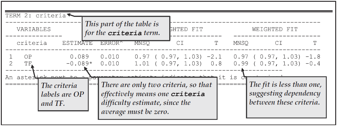 Parameter Estimates for the Criteria