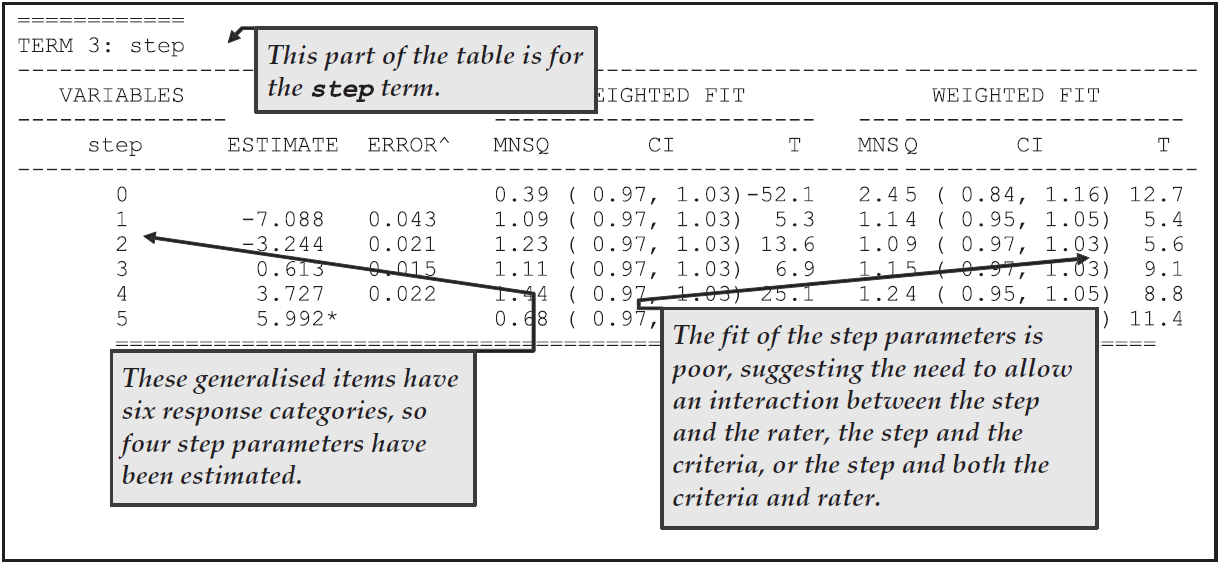 Parameter Estimates for the Steps