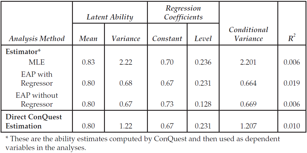 OLS Regression Results Using Alternative Latent Ability Estimates
