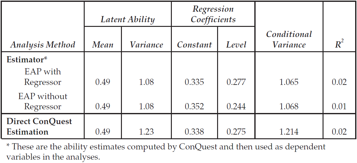 OLS Regression Results Using Alternative Latent Ability Estimates