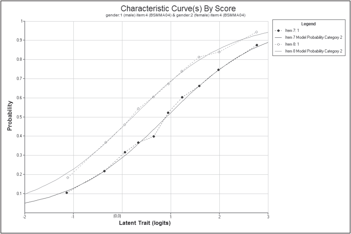Item Characteristic Curves for Generalised Items Seven and Eight (Item 4, Males and Females)