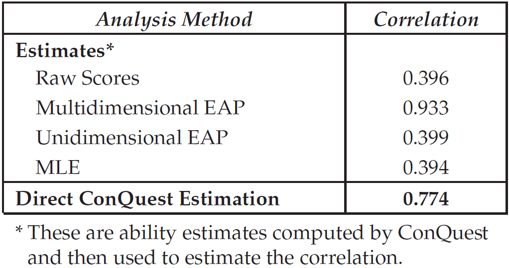 Comparison of Some Correlation Estimates with the Latent Ability Estimates