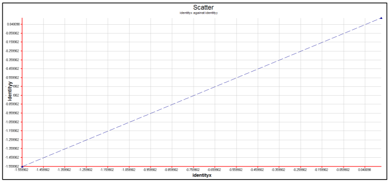 Scatter plot for the identity line