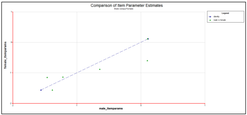 Scatter plot of item parameters for males and females