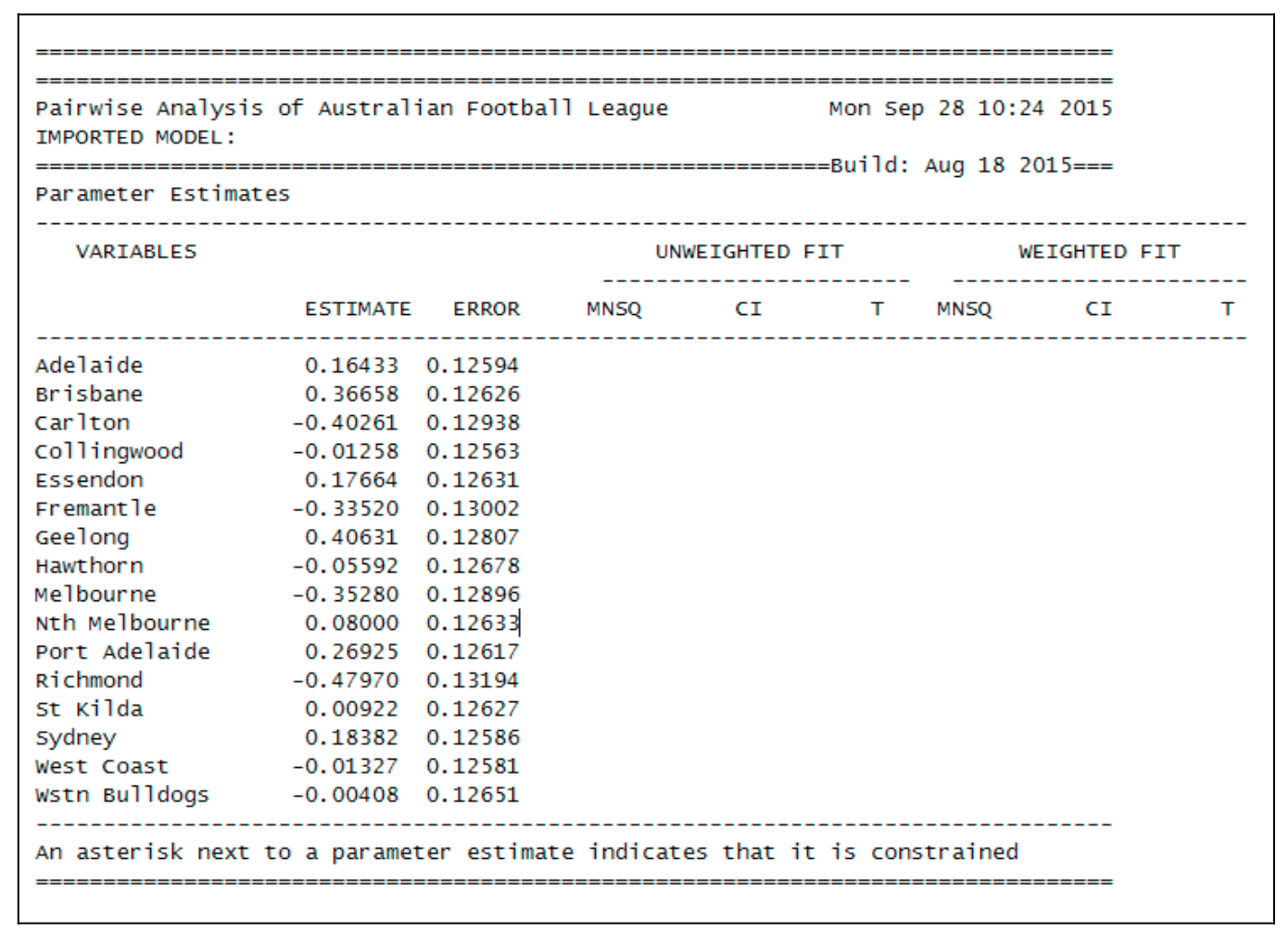 Table of item parameter esitmates